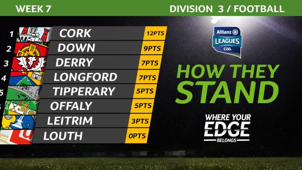 How the Allianz Football League Division 3 table currently looks. 