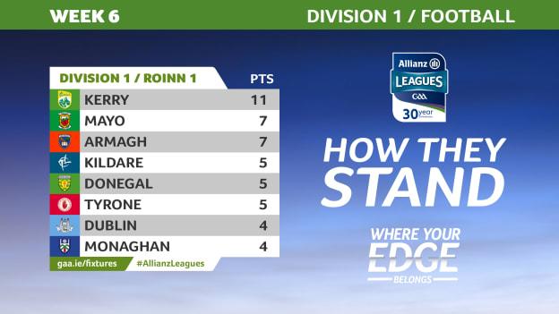 The state of play in Division 1 of the Allianz Football League.