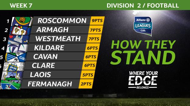 How the Allianz Football League Division 2 table currently looks. 
