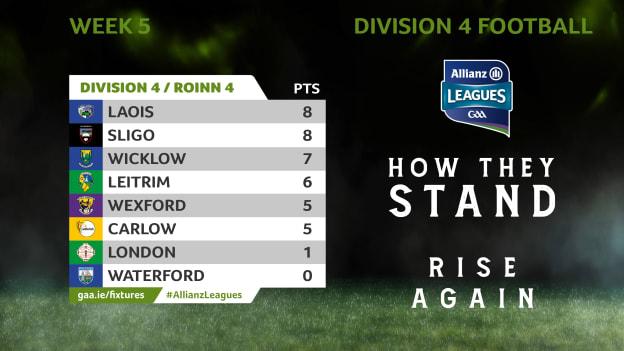 How they stand in Division 4 of the Allianz Football League. 