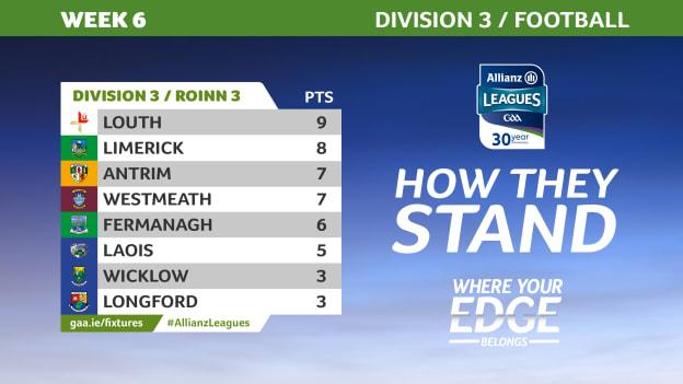 The state of play in Division 3 of the Allianz Football League.