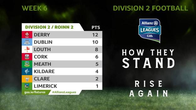 How the teams currently stand in Division 2 of the Allianz Football League. 