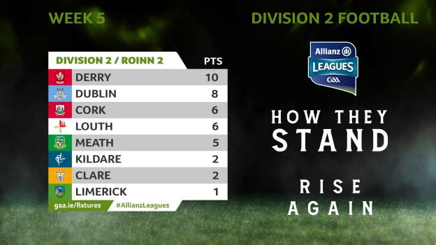 How they stand in Division 2 of the Allianz Football League. 