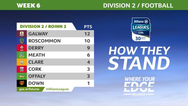 The state of play in Division 2 of the Allianz Football League. 