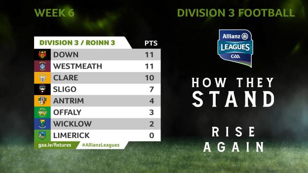 How they currently stand in Division 3 of the Allianz Football League.