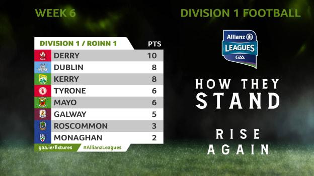 How they currently stand in Division 1 of the Allianz Football League. 