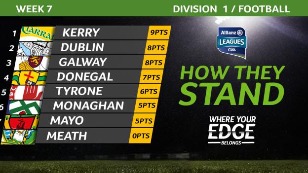 How the Allianz Football League Division 1 table currently looks. 