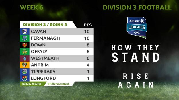 How the teams currently stand in Division 3 of the Allianz Football League. 