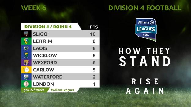 How the teams currently stand in Division 4 of the Allianz Football League. 