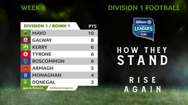 How the teams currently stand in Division 1 of the Allianz Football League.