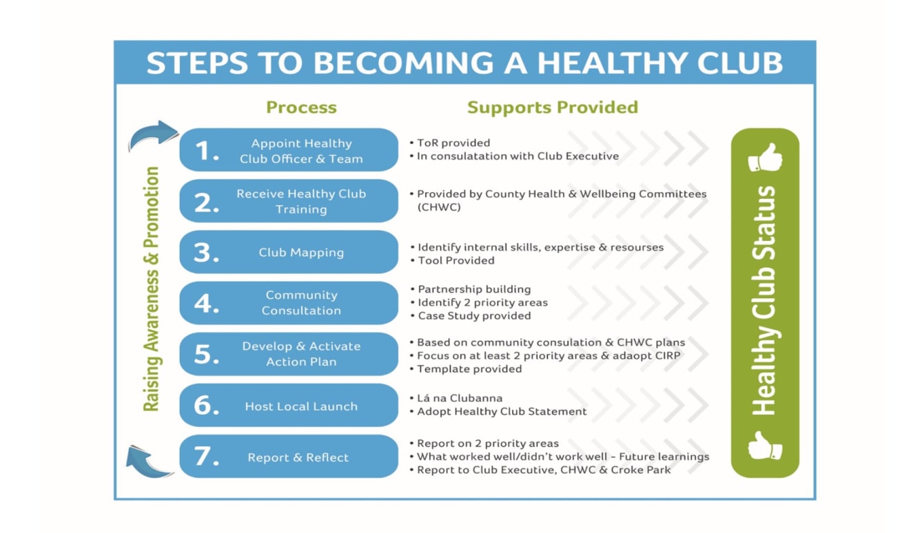 Steps to a Healthy Club