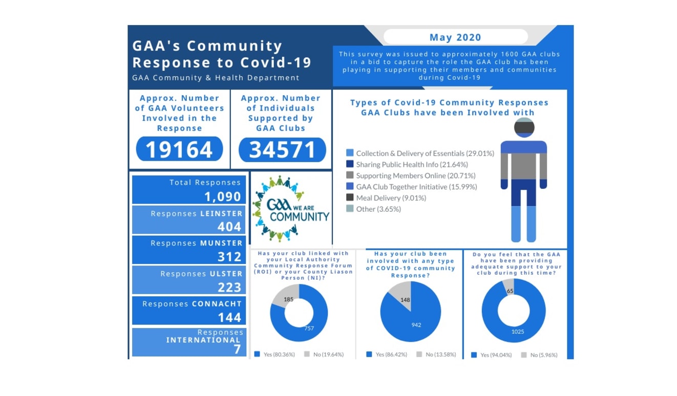 Survey Shows Impact Of Gaa Volunteers In The Community During Covid 19