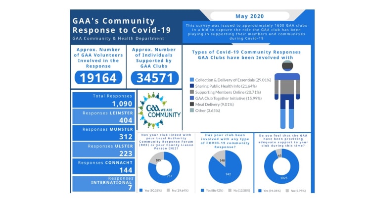 86% of GAA clubs surveyed have been directly involved in the COVID-19 community response.