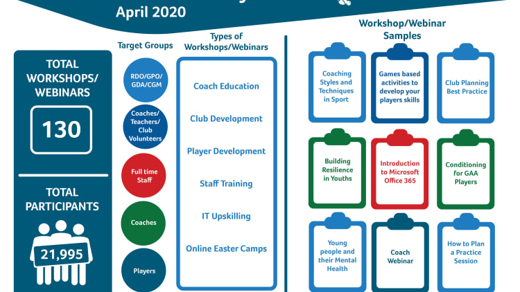 A total of 21,995 people participated in online workshops and webinars held by the GAA last month.
